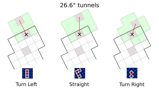 Turns from 26.6°