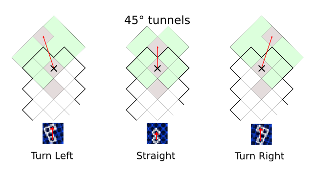 Turns from 45°