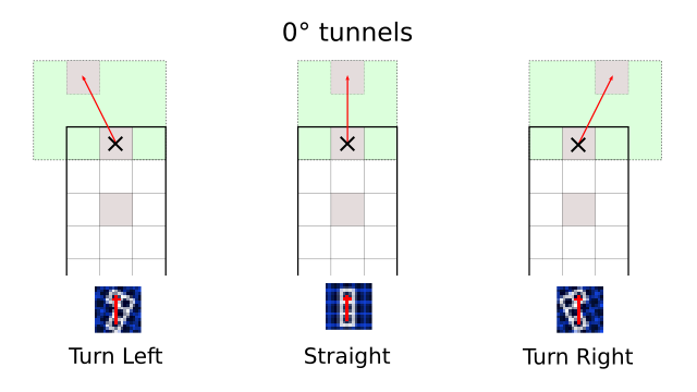 Turns from 0°