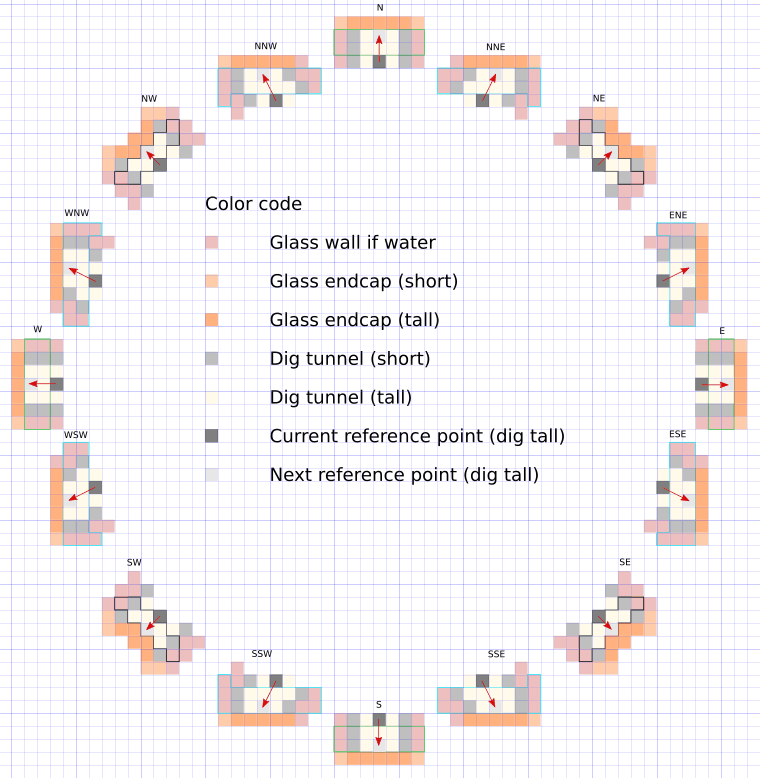 Digging patterns