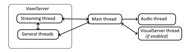 Schema of threads