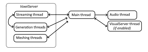 Schema of threads