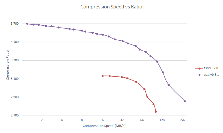 Compression Speed vs Ratio