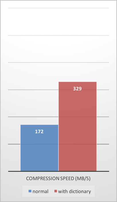 Compression Speed