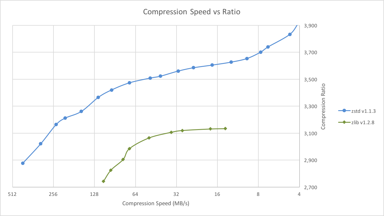 Compression Speed vs Ratio