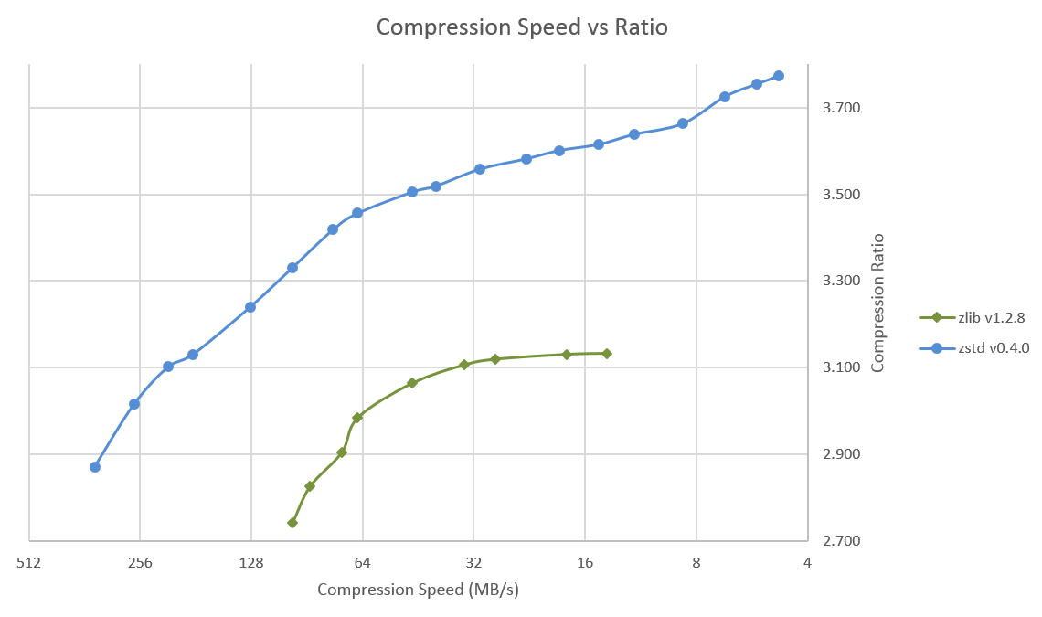 Compression Speed vs Ratio