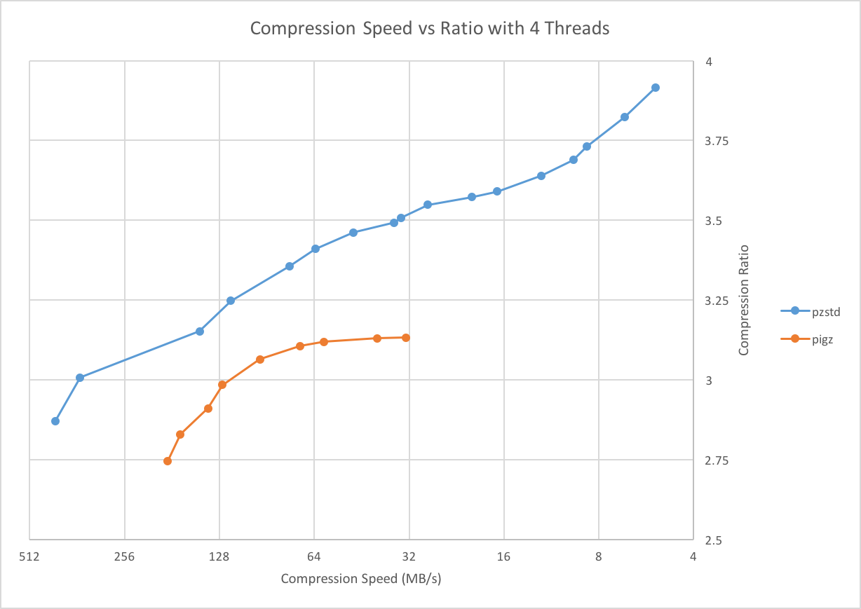 Compression Speed vs Ratio