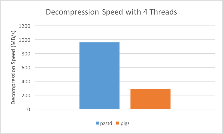 Decompression Speed
